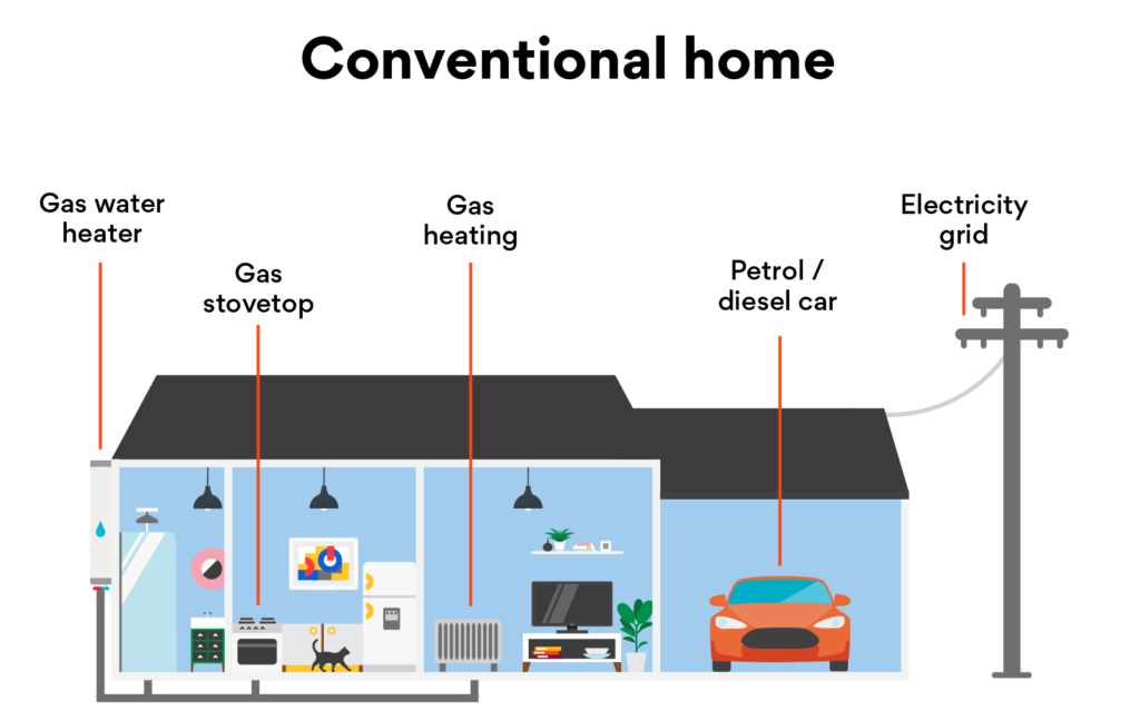 A guide to electrifying your home - The Origin Blog