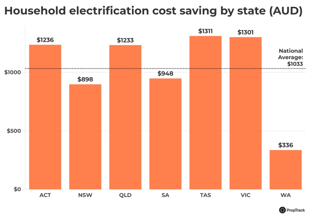 A guide to electrifying your home - The Origin Blog