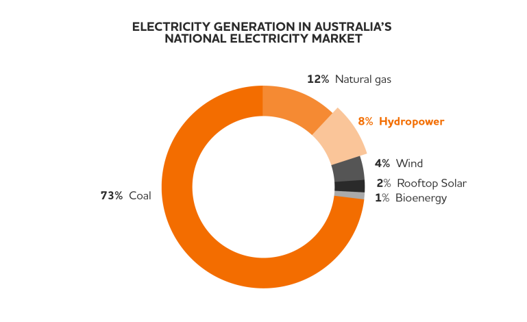 Use Of Natural Gas In Power Generation Use Of Natural Gas In Power Generation