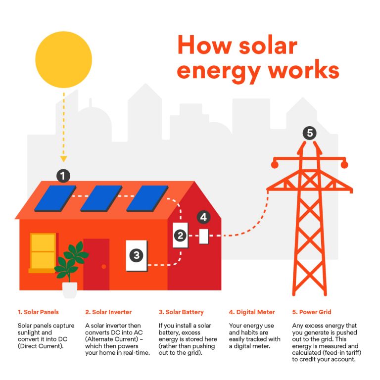 Energy process. Solar Energy how it works image. What we can do Solar Energy.