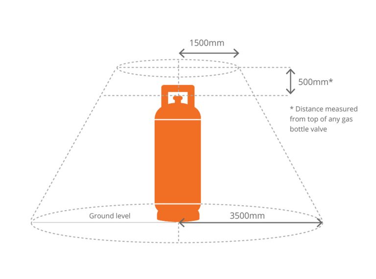 minimum-clearance-to-ignition-sources-gas-refills-illustration
