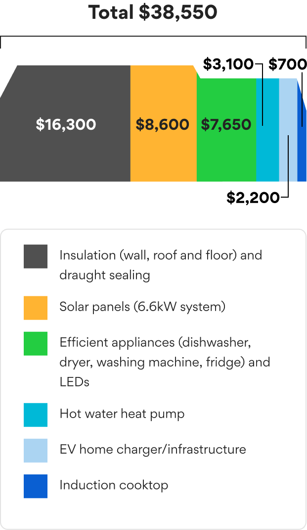 Get started on your home electrification journey with Origin Home