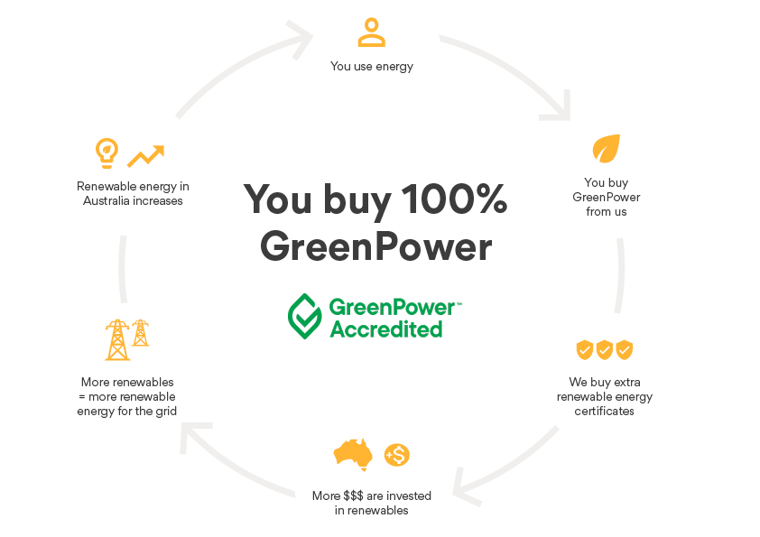 Image is a cyclical diagram which shows the process of greenpower. Text reads: You buy 100% greenpower.