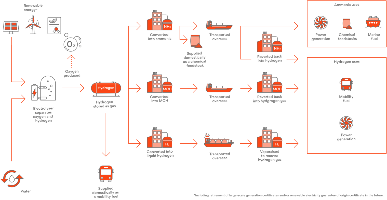 Developing hydrogen Origin Energy