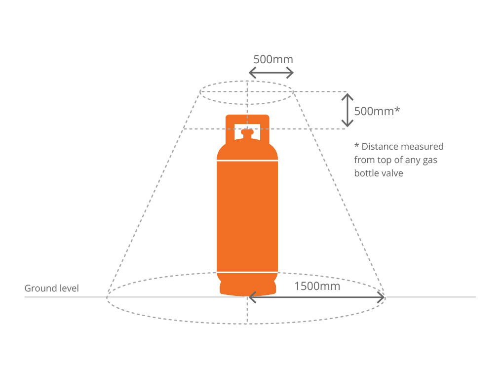 minimum-clearance-to-ignition-sources-gas-exchange-illustration