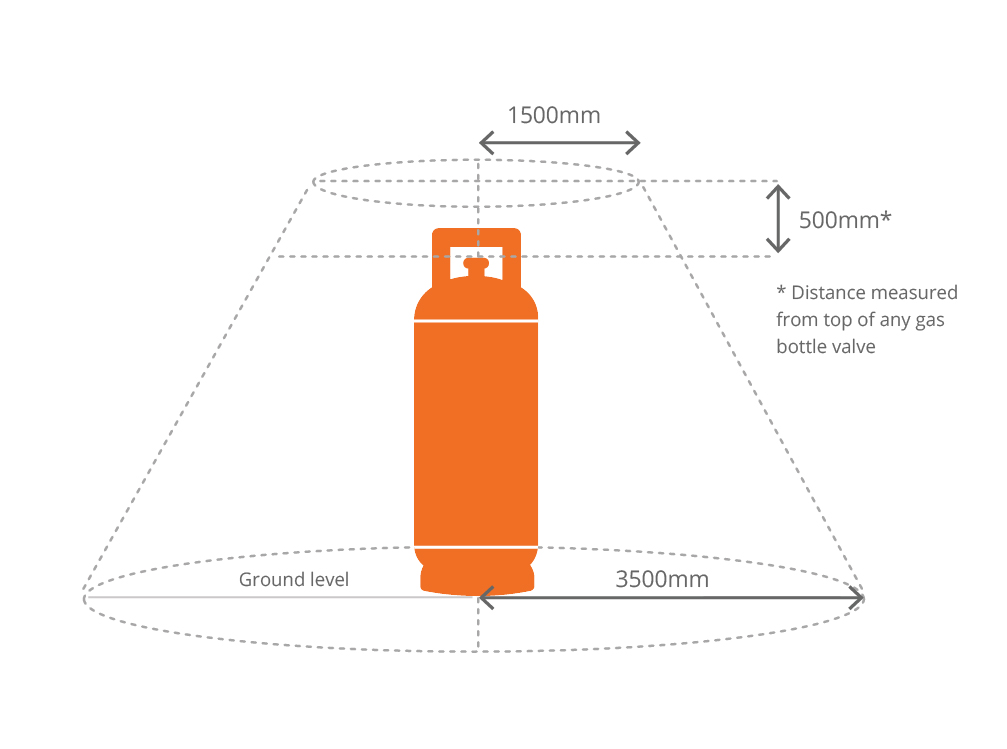 minimum-clearance-to-ignition-sources-gas-refills-illustration